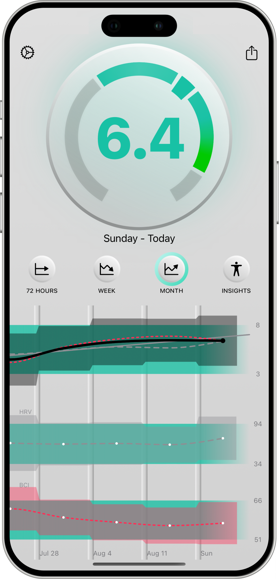 Monthly trend